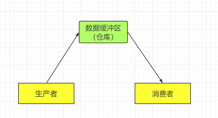 生产者-仓库-消费者.png