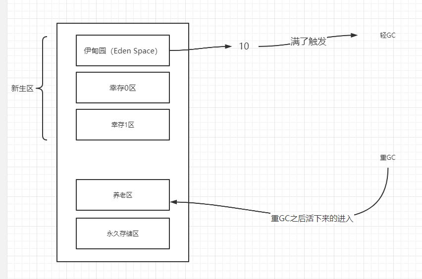 重GC之后活下来的进入老年区.png