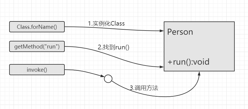 通过反射调用类中的方法.png