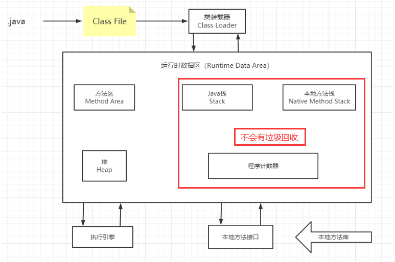 JVM体系（不会有垃圾回收）.png