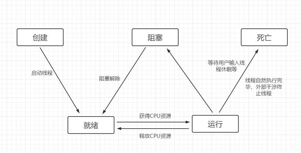 线程五个状态.png
