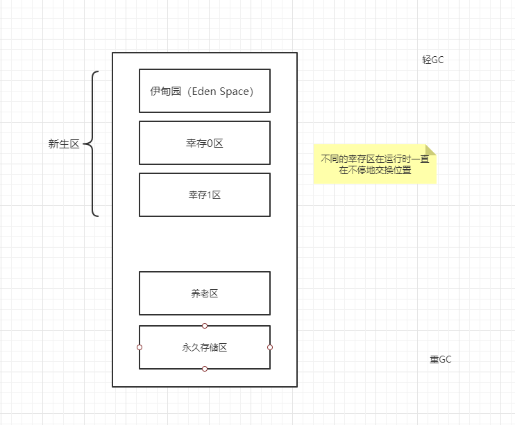 堆的三个区.png