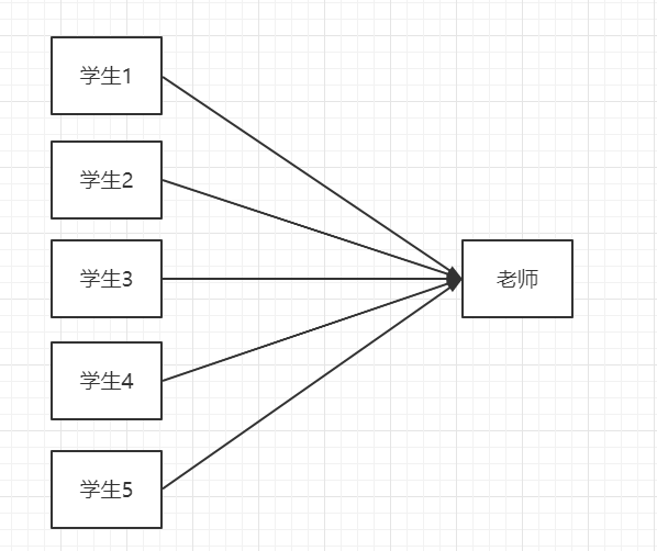 多对一（学生-老师）.png