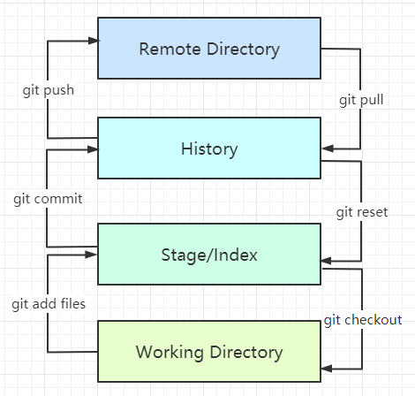 Git工作区域.png