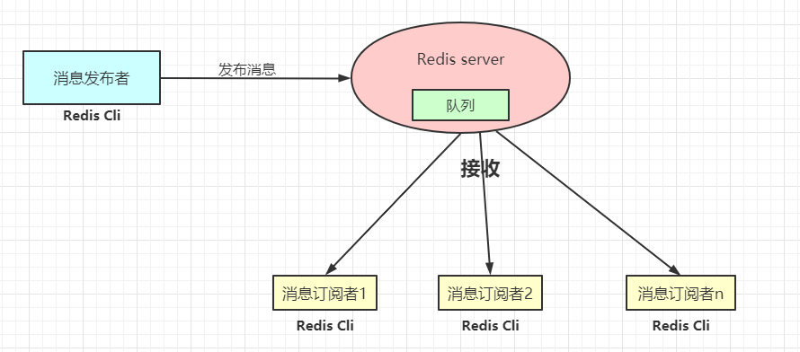 订阅发布消息.png