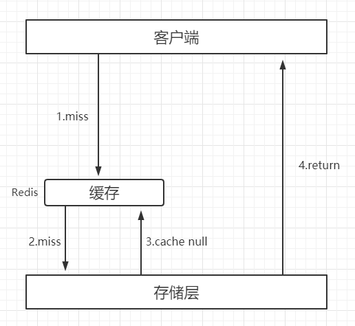 缓存空对象.png