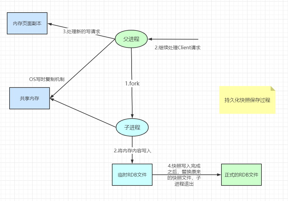 1.RDB持久化快照保存过程.png
