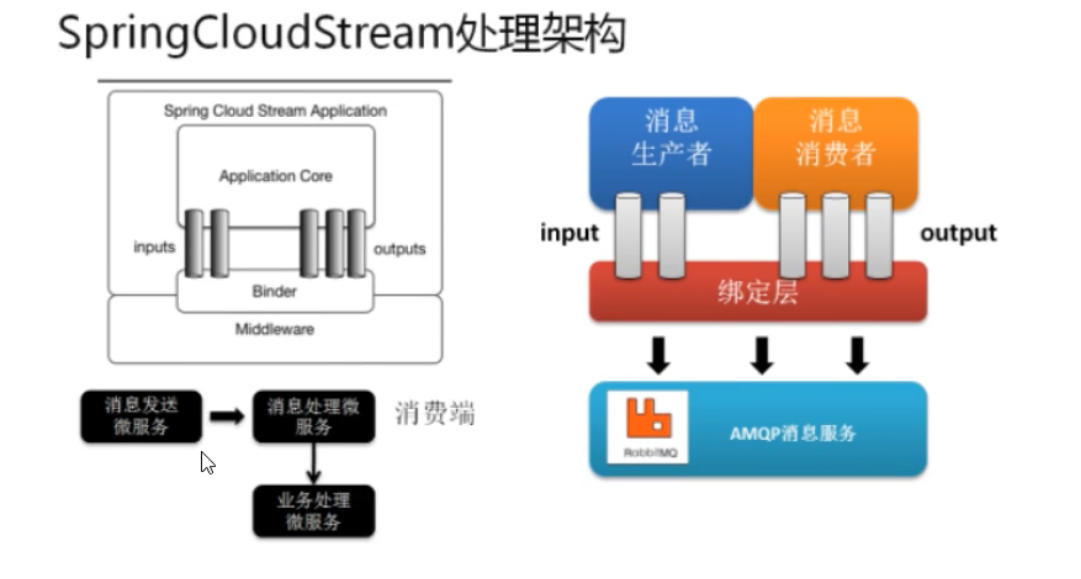 1.Spring Cloud Stream处理架构.png