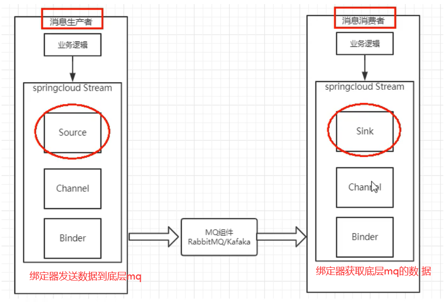 2.Spring Cloud Stream业务流程.png