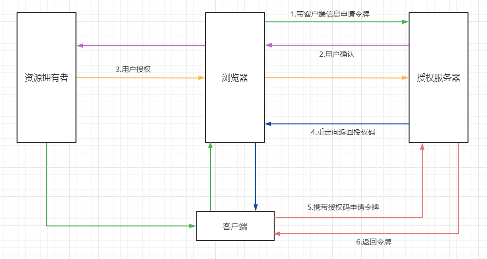 11.授权码模式 authorization_code.png
