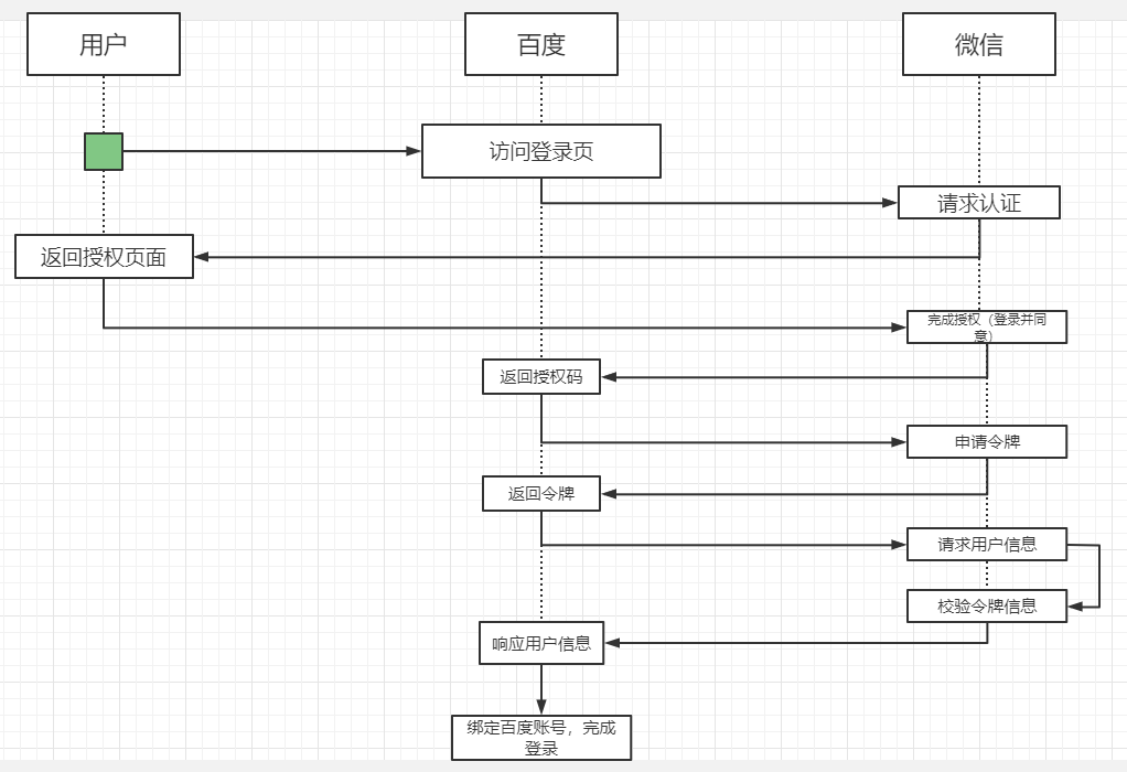1.登录百度账号认证流程示意图.png