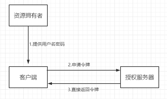 5.密码模式password.png