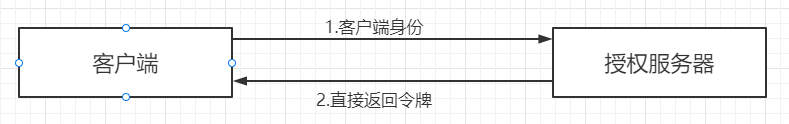 3.客户端模式client_credentails.png