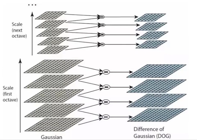 2.2高斯差分金字塔.png