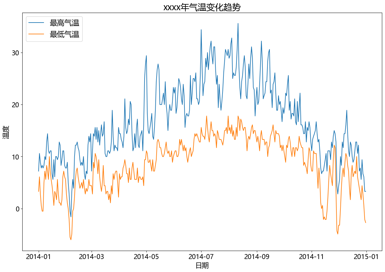 二、matplotlib - 统计图 - 案例