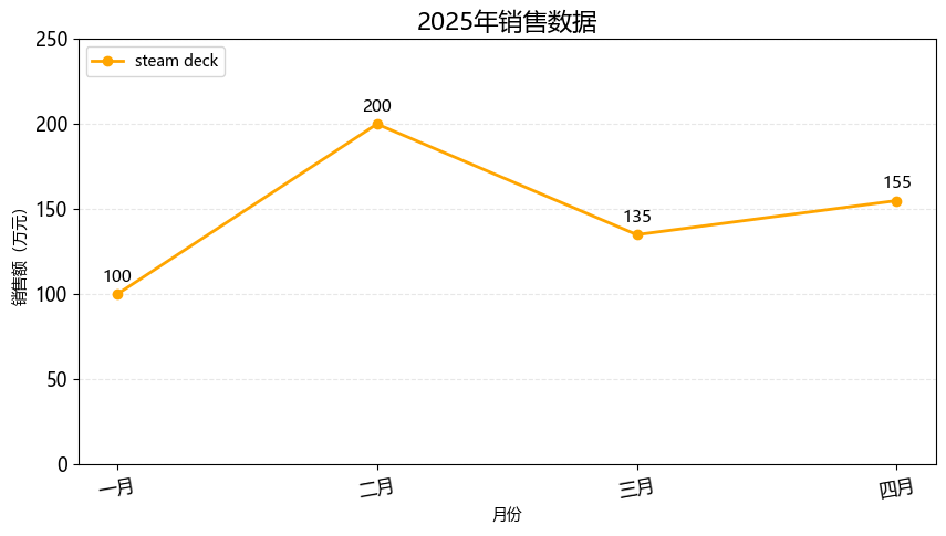 一、matplotlib - 统计图