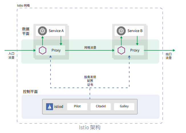 二、Istio