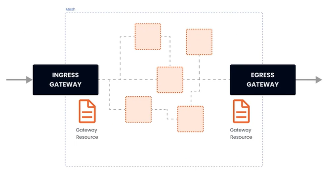 四、流量管理 - Gateway