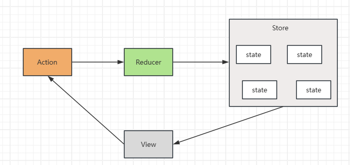 1.状态管理流程.png 1.状态管理流程.png