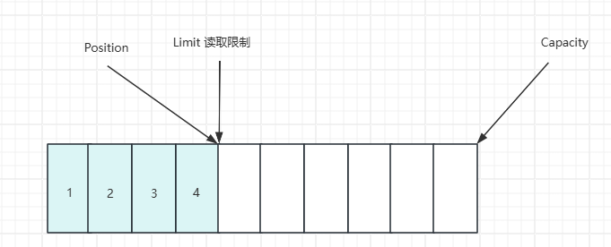 2.2.4读取4个字节后.png 2.2.4读取4个字节后.png