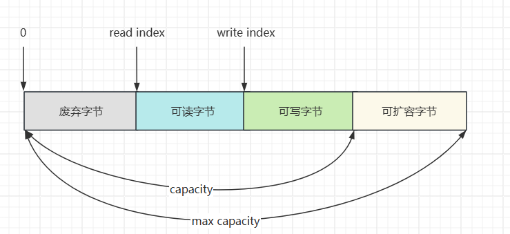 3.4ByteBuf组成.png 3.4ByteBuf组成.png
